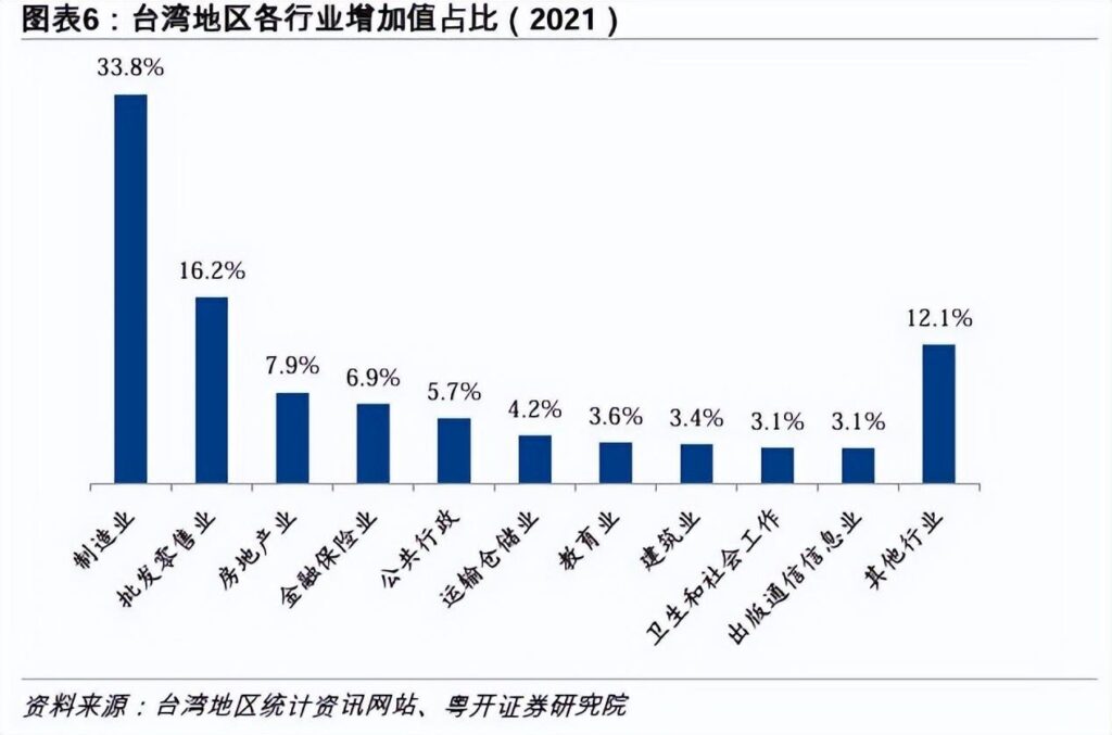 台湾以人口2300万，创造出5.3万亿GDP，放在中国大陆是什么水平？