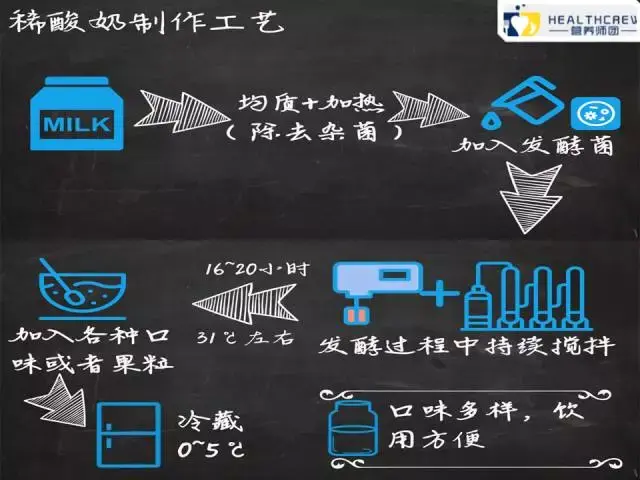 老酸奶「老」在哪里？真有用皮鞋做的吗？会更香吗？