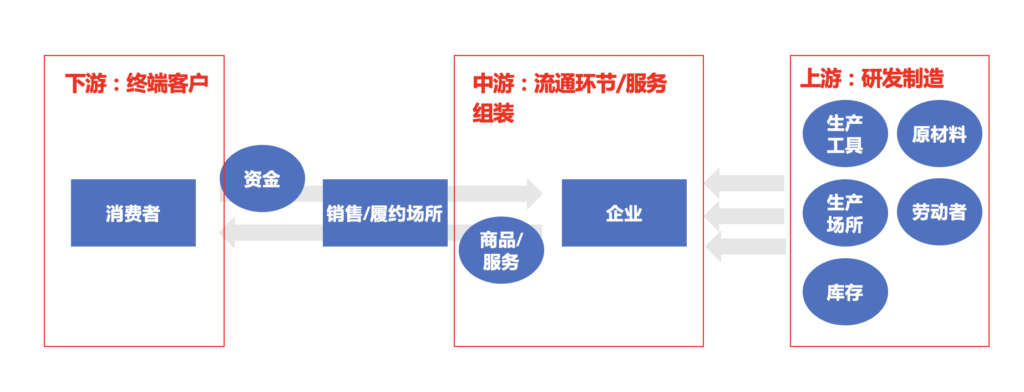 什么是产业链?如何绘制一张产业链图谱?