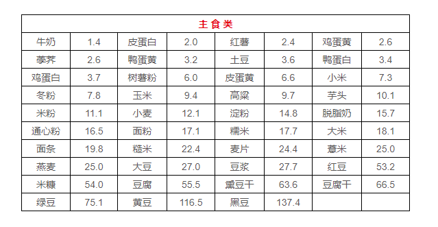 会吃的人不担心尿酸高,6种升尿酸食物少吃(附食物嘌呤等级表)