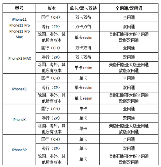 iPhone国行、港版、美版、日版、欧版等有什么区别？