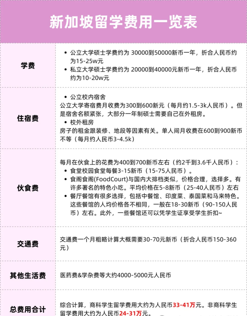 1 评论 收藏 分享 留学预算够不够？热门留学国家/地区费用盘点！