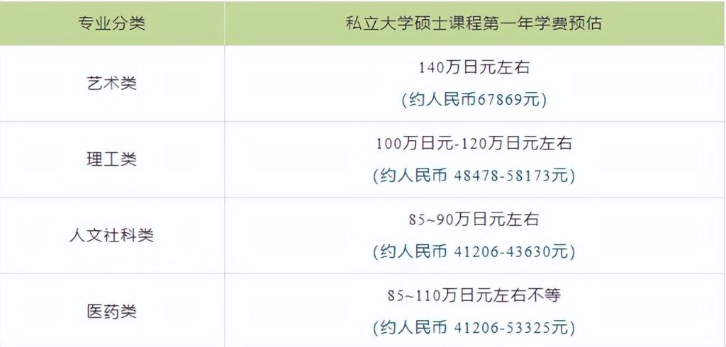 日本留学一年需要多少钱？各项费用一览