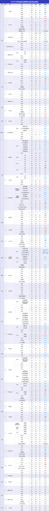 涨35分！降50分！34所自划线院校2024考研复试分数线全部出炉！