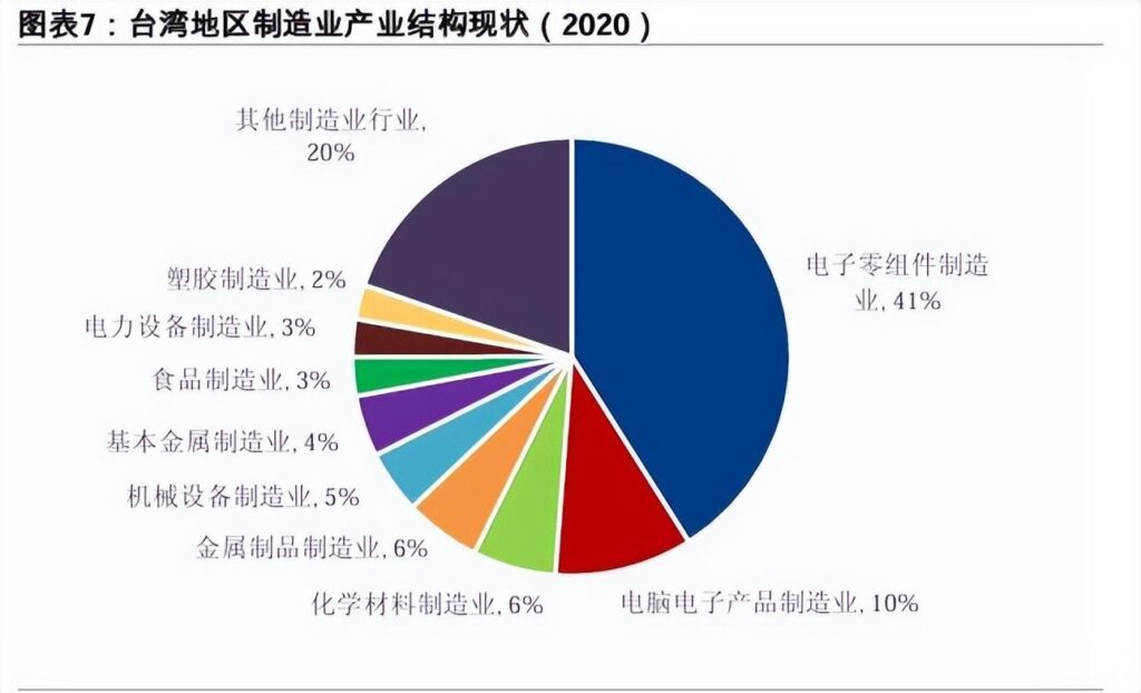 台湾以人口2300万，创造出5.3万亿GDP，放在中国大陆是什么水平？