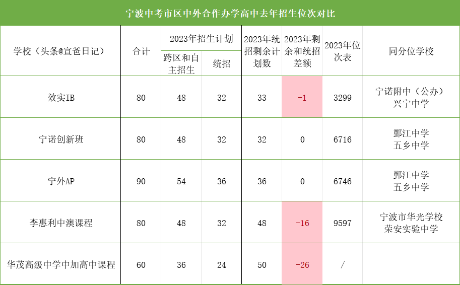 2024年宁波中考市区招生类型分析-中外合作办学