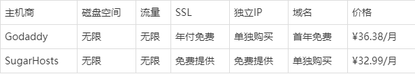Godaddy与SugarHosts是什么？Godaddy与SugarHosts你选谁？
