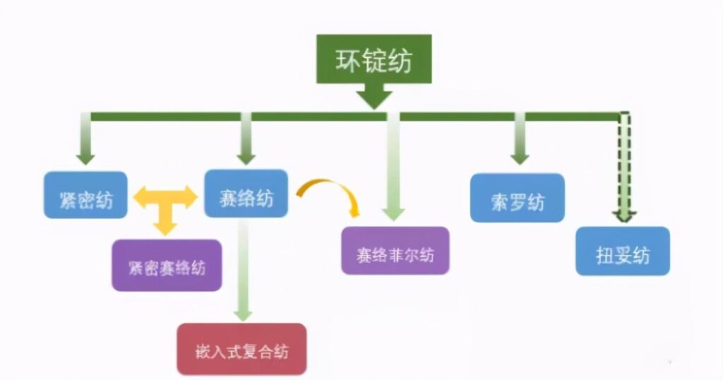 3分钟教你看懂多种纺纱方法