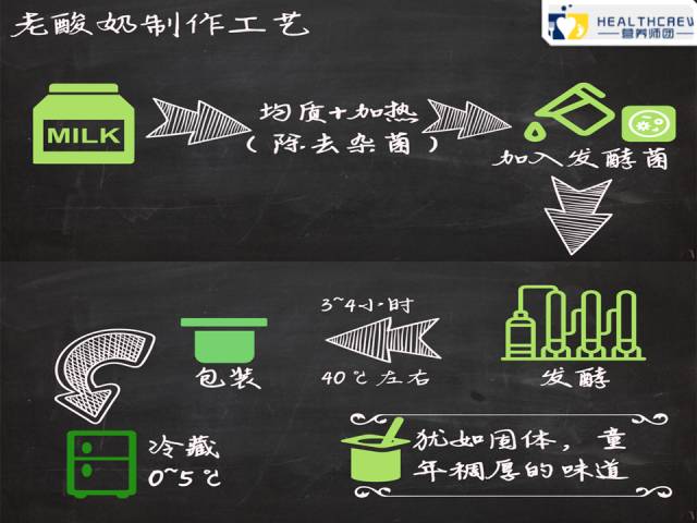 老酸奶「老」在哪里？真有用皮鞋做的吗？会更香吗？