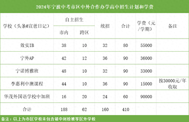 2024年宁波中考市区招生类型分析-中外合作办学