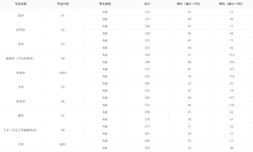 2024考研国家线公布,你过线了么