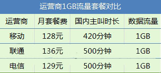 寻找最划算的手机套餐，移动、电信、还是联通？