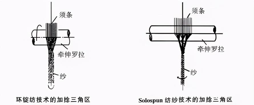 3分钟教你看懂多种纺纱方法