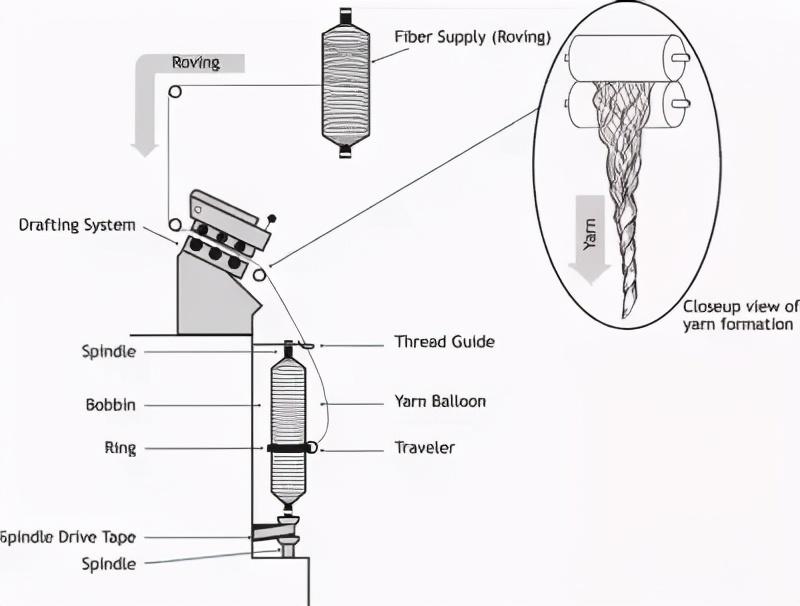 3分钟教你看懂多种纺纱方法
