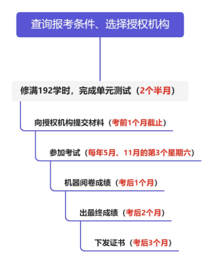 心理咨询师证书怎么考取2024 条件是什么