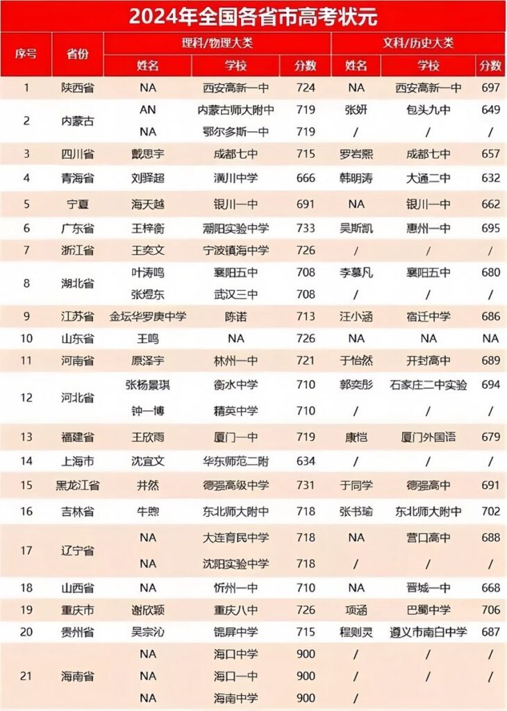 2024年各省高考状元已浮出水面，分数高到离谱