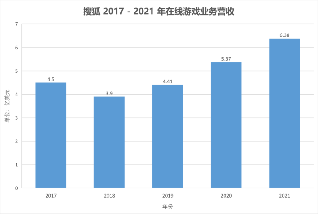 搜狐凉了吗？其实活得还不错