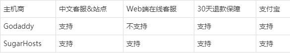 Godaddy与SugarHosts是什么？Godaddy与SugarHosts你选谁？