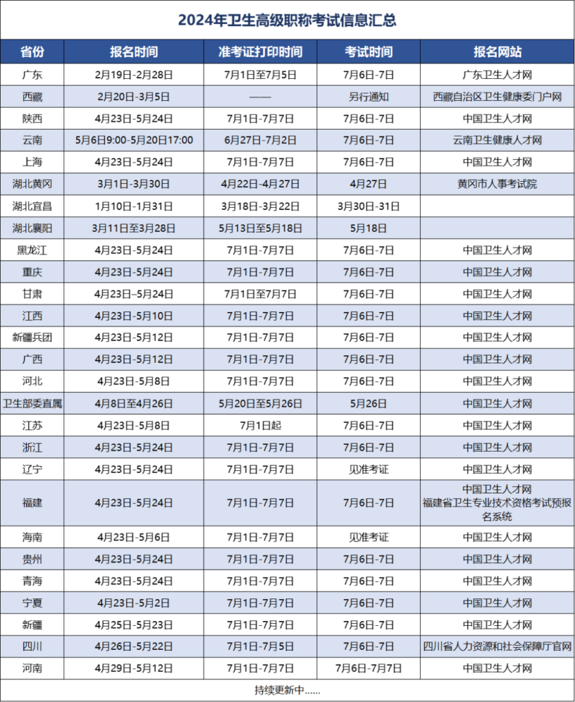 今天报名！2024年卫生高级职称报名及考试时间安排！