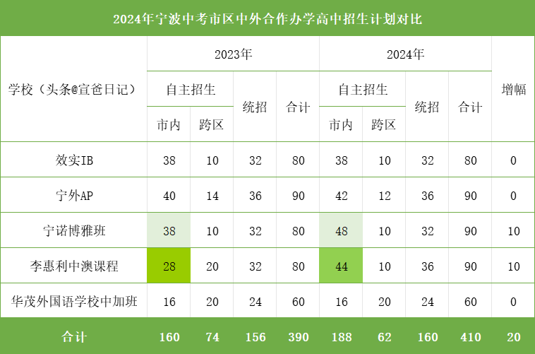 2024年宁波中考市区招生类型分析-中外合作办学