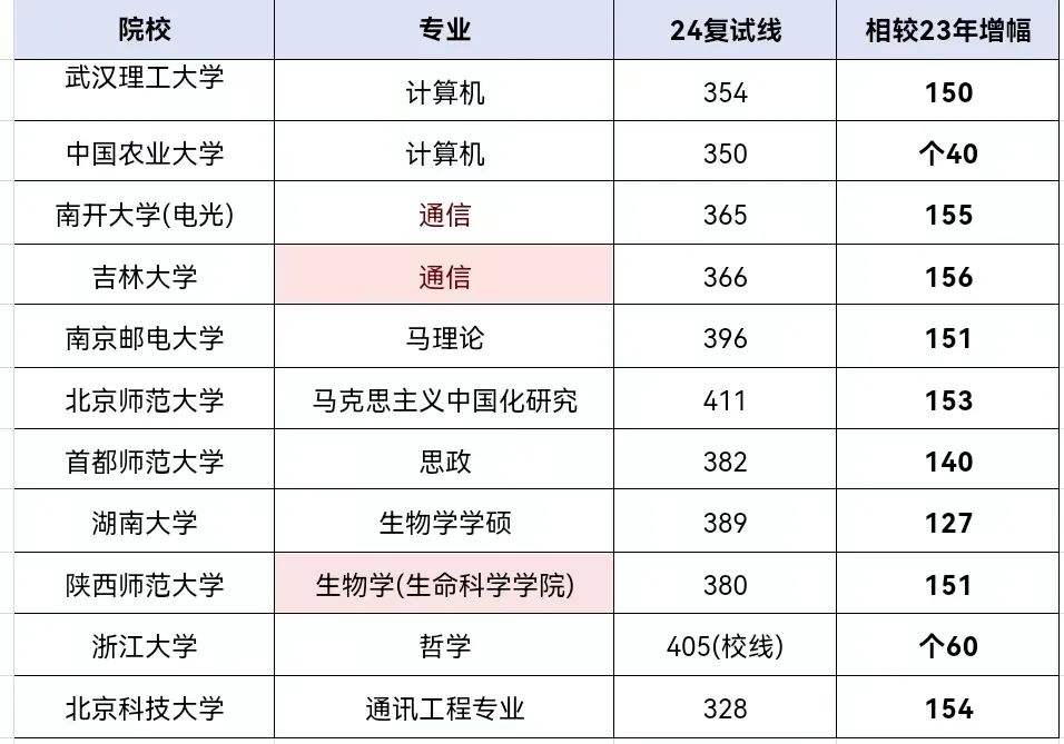 今年爆冷爆热的院校，25考研还能报考吗？