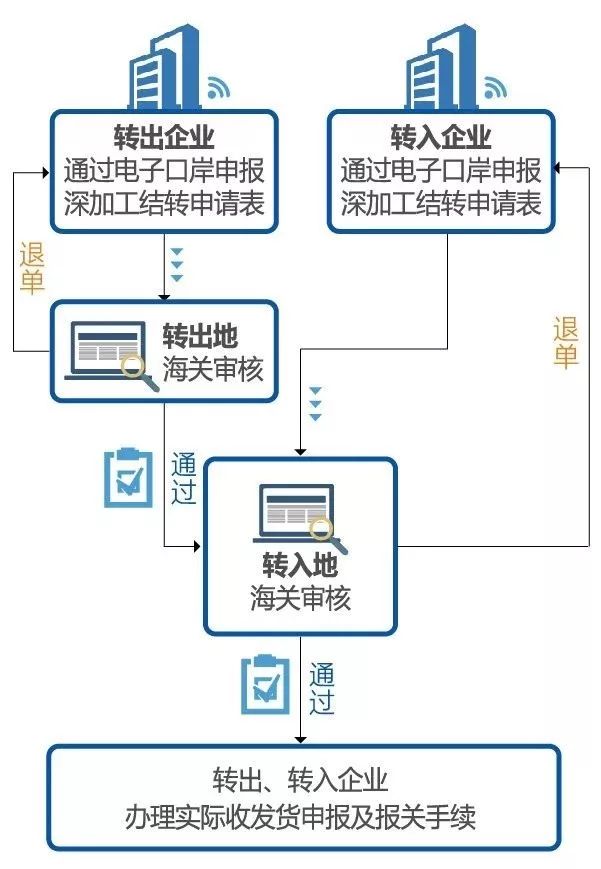 加工贸易业务——深加工结转