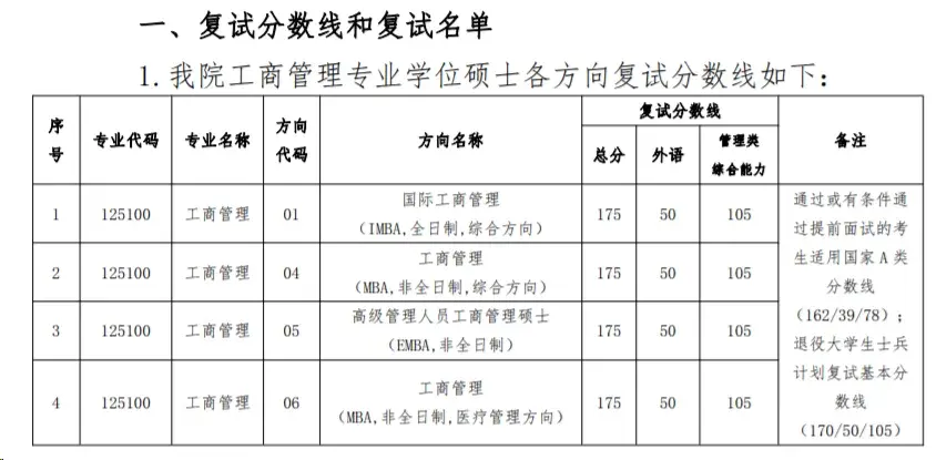 涨35分！降50分！34所自划线院校2024考研复试分数线全部出炉！