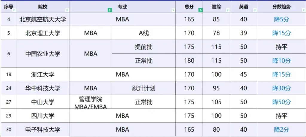 涨35分！降50分！34所自划线院校2024考研复试分数线全部出炉！