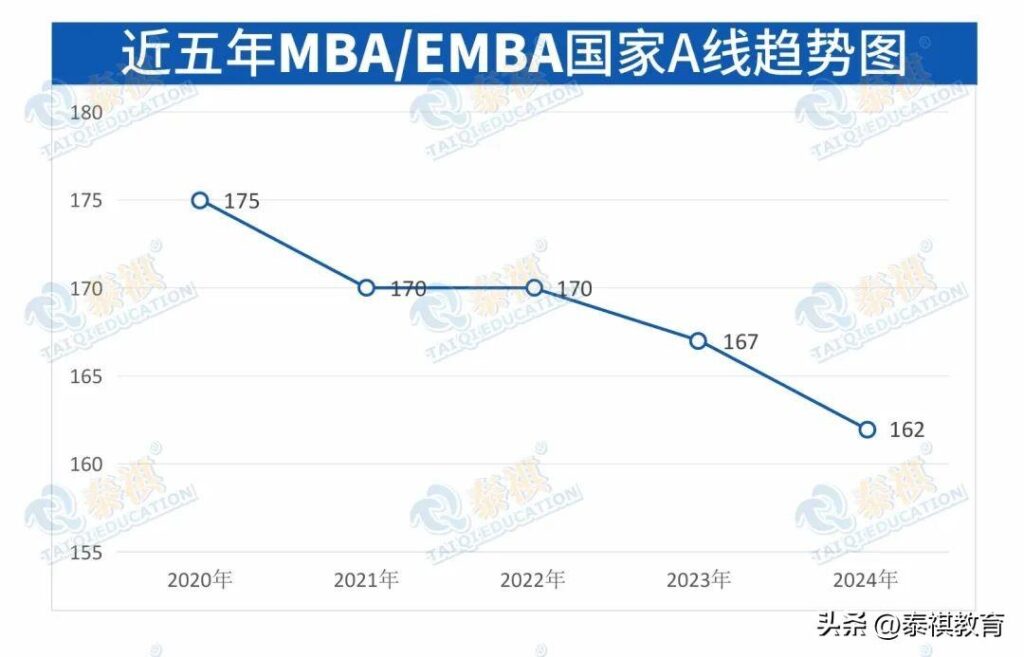 名校EMBA降分成趋势！选MBA还是选它