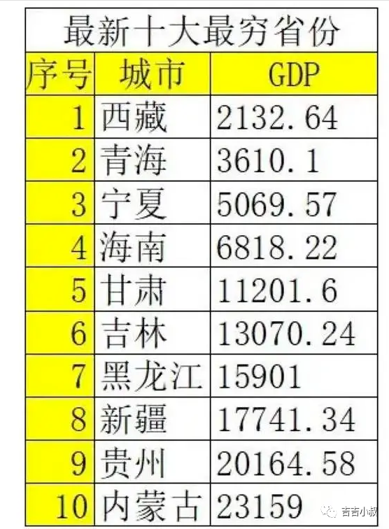 我国最穷的十大省份排名，这些省份才刚刚脱离贫困