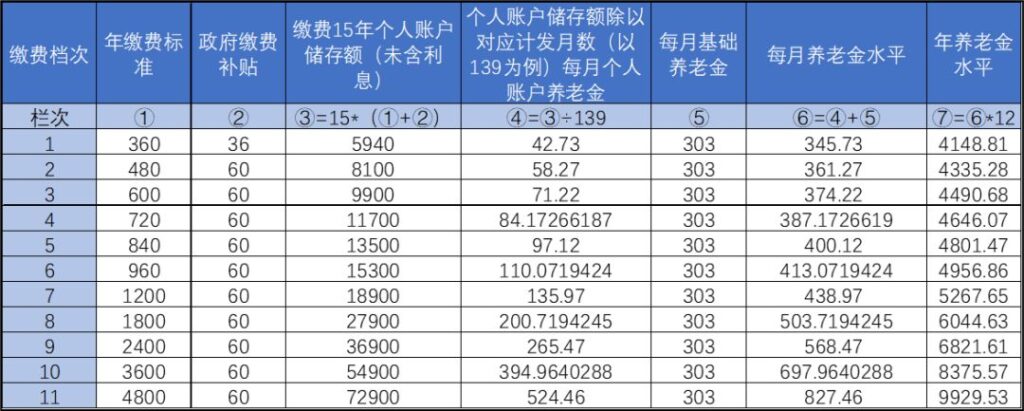 职工养老VS居民养老，到底有什么区别？